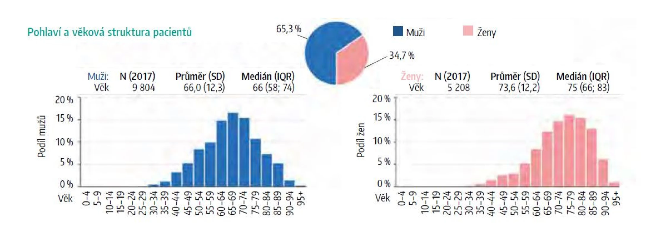 Demografický profil pacientů hospitalizovaných v ČR pro akutní IM v roce 2017 (dle NRHZS rok 2017)