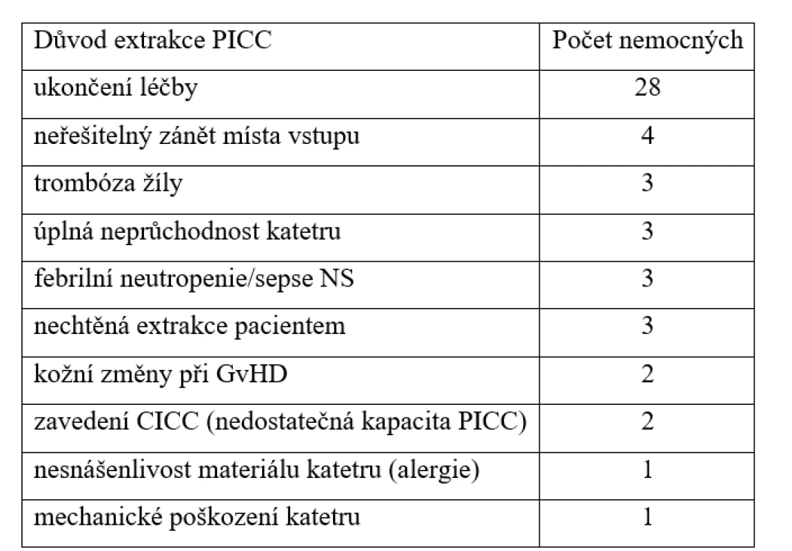 Důvody extrakce PICC