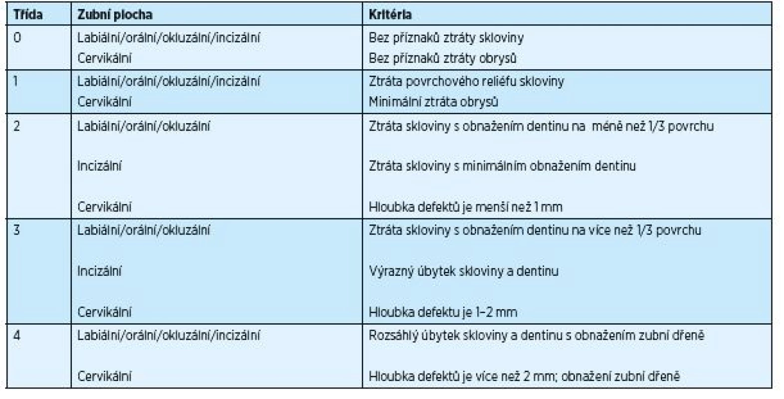 Index opotřebení (Tooth Wear Index – TWI) podle Smitha a Knighta