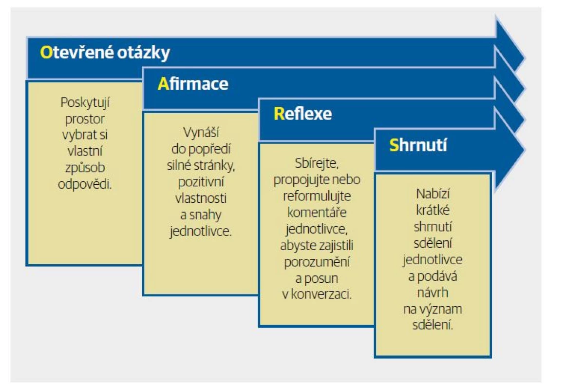 Základní komunikační techniky OARS. [Upraveno podle 1]