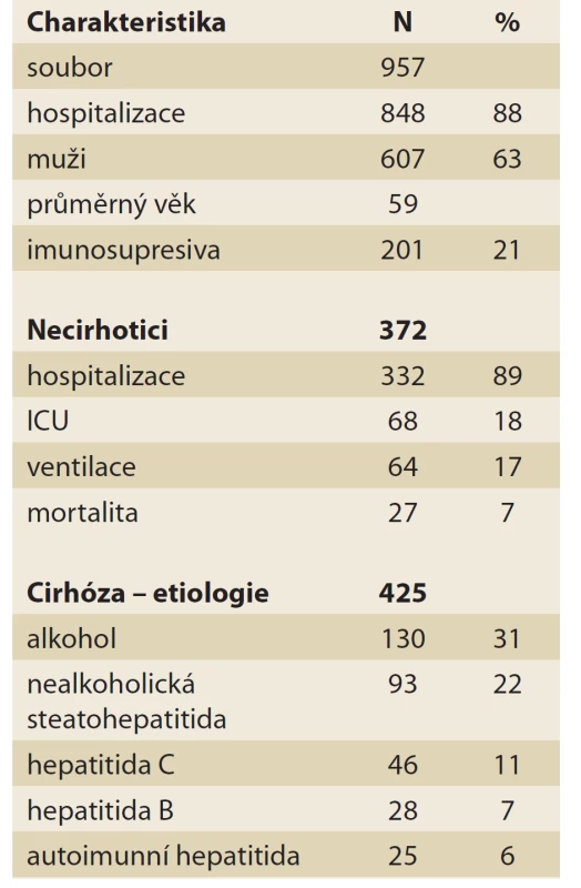 Registr hepatopatií
a infekce covid-19
(obecně, necirhotici a cirhotici).<br>
Tab. 8. Registry of hepatopathies
and covid-19 infections (in general,
non-cirrhotic and cirrhotic patients).