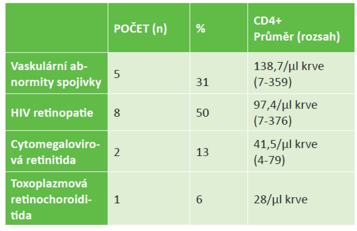 Oční projevy u pacientů s HIV/AIDS v našem souboru