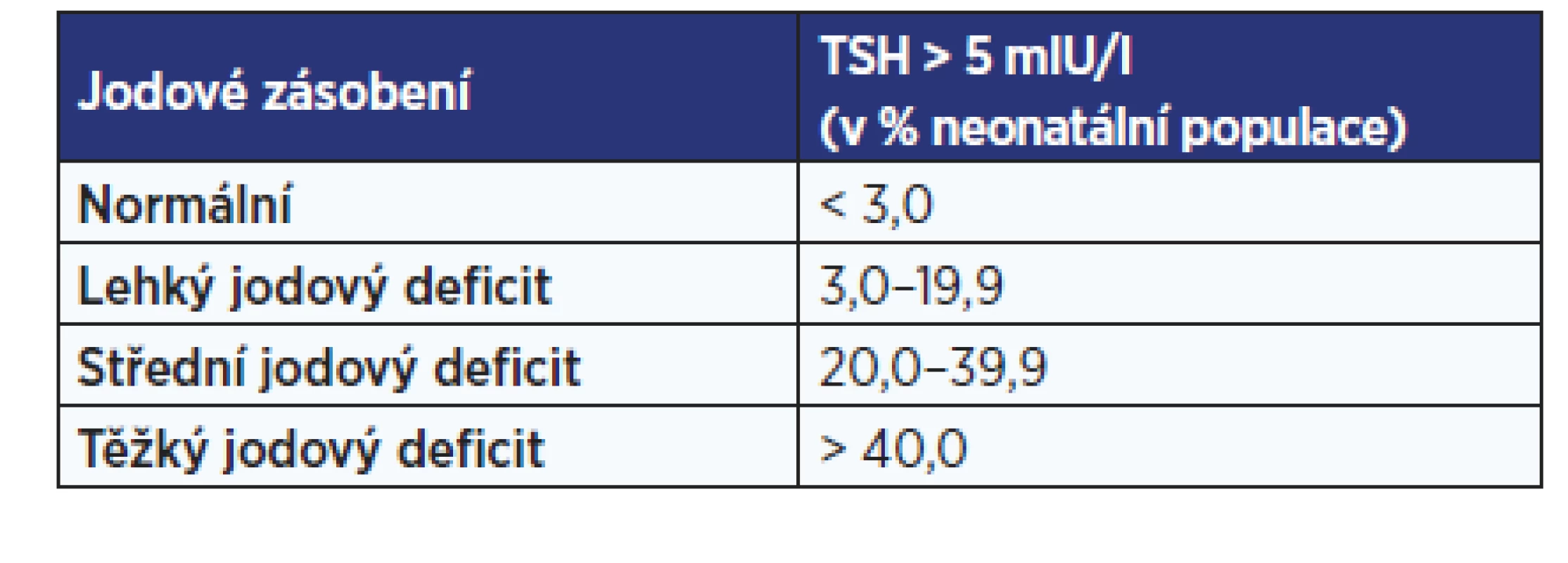 Hodnocení stupně jodového deficitu v populaci podle
hodnot neonatálního TSH