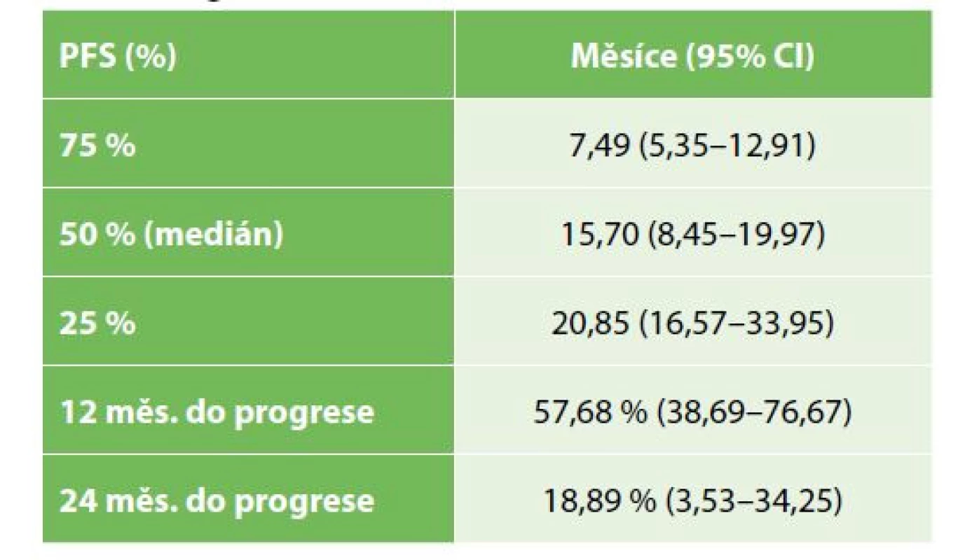 Interval do progrese u radikálně operovaných nemocných<br>
Tab. 3: Progression free survival in radical resections