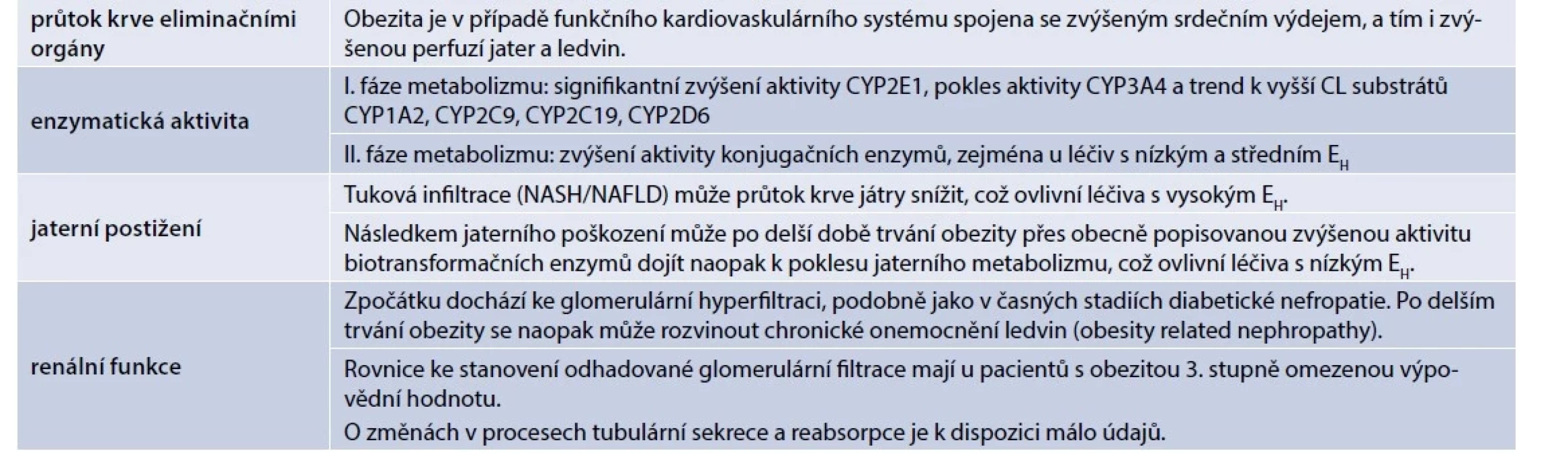Faktory ovlivňující změny eliminace léčiv u obézních. Upraveno podle [3,5,7,15–17,24,26]