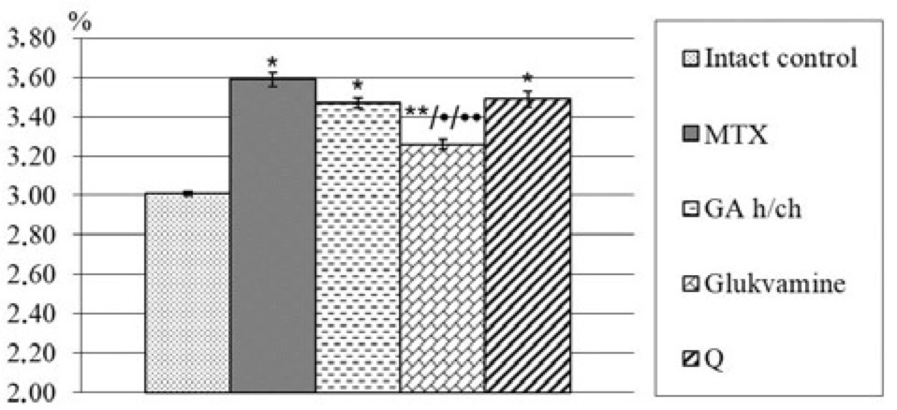  The liver mass coefficient in rats with MTX intoxication
under the effect of GlukvamineTM and reference objects of GA
h/ch and Q (n = 30)<br>
*significant relative to the intact control group (р ≤ 0.05)<br>
**significant relative to the control pathology group (р ≤ 0.05)<br>
•significant relative to the reference object of Q (р ≤ 0.05)<br>
••significant relative to the reference object of GA h/ch
(р ≤ 0.05)<br>
n – the number of animals in the experiment