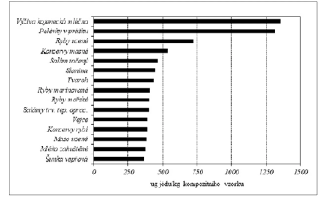 Hlavní zdroje dietární expozice jodu v Česku v letech
2018–2019