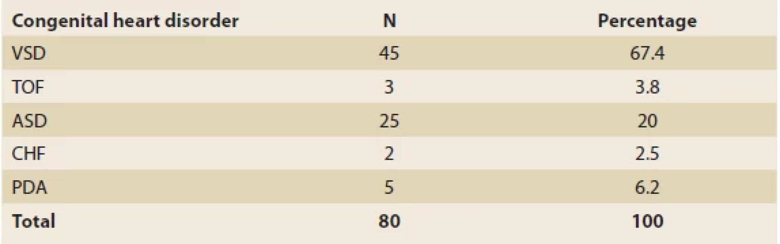 Diff erent congenital heart disorders in 80 children. <br> 
Tab. 1. Různé vrozené srdeční vady u 80 dětí.