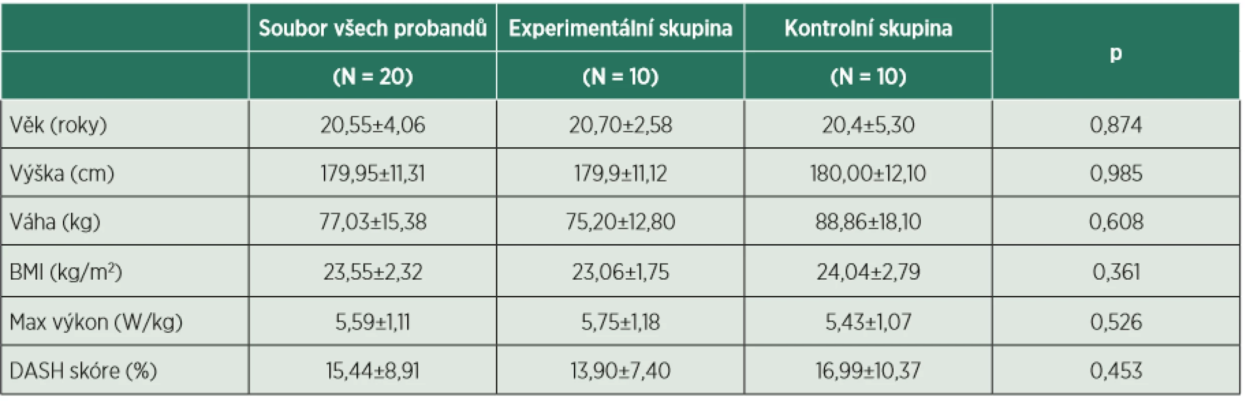 Charakteristika cílového souboru