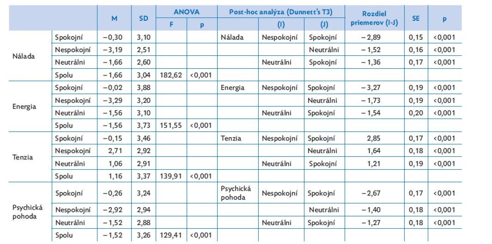 Rozdiely skúmaných parametrov na základe spokojnosti s online výučbou