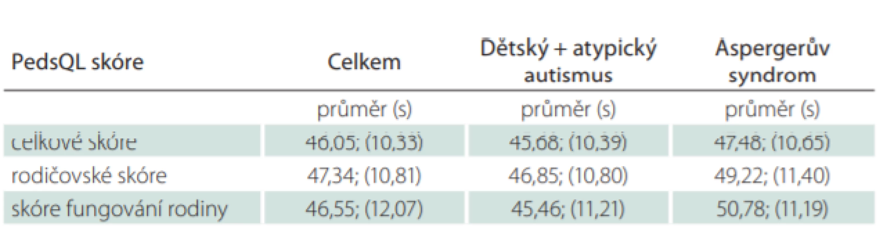 Celkové výsledky hodnocení Pediatric Quality of Life Inventory (PedsQL). 