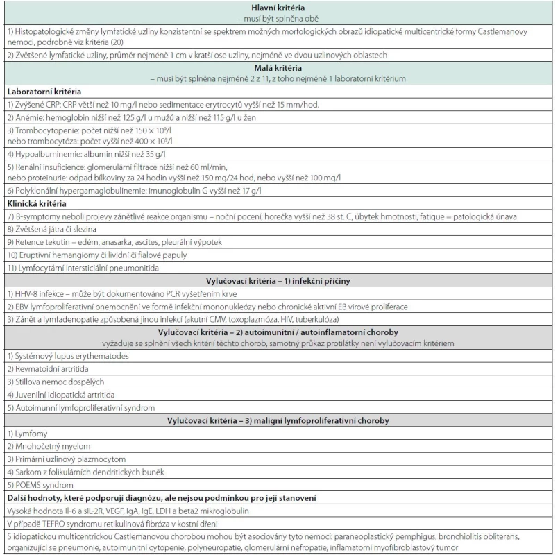 Diagnostická kritéria idiopatické multicentrické Castlemanovy nemoci (International, evidence based consensus diagnostic criteria for HHV-8
negative / idiopathic multicentric Castleman disease, Feigenbaum 2017) (20)