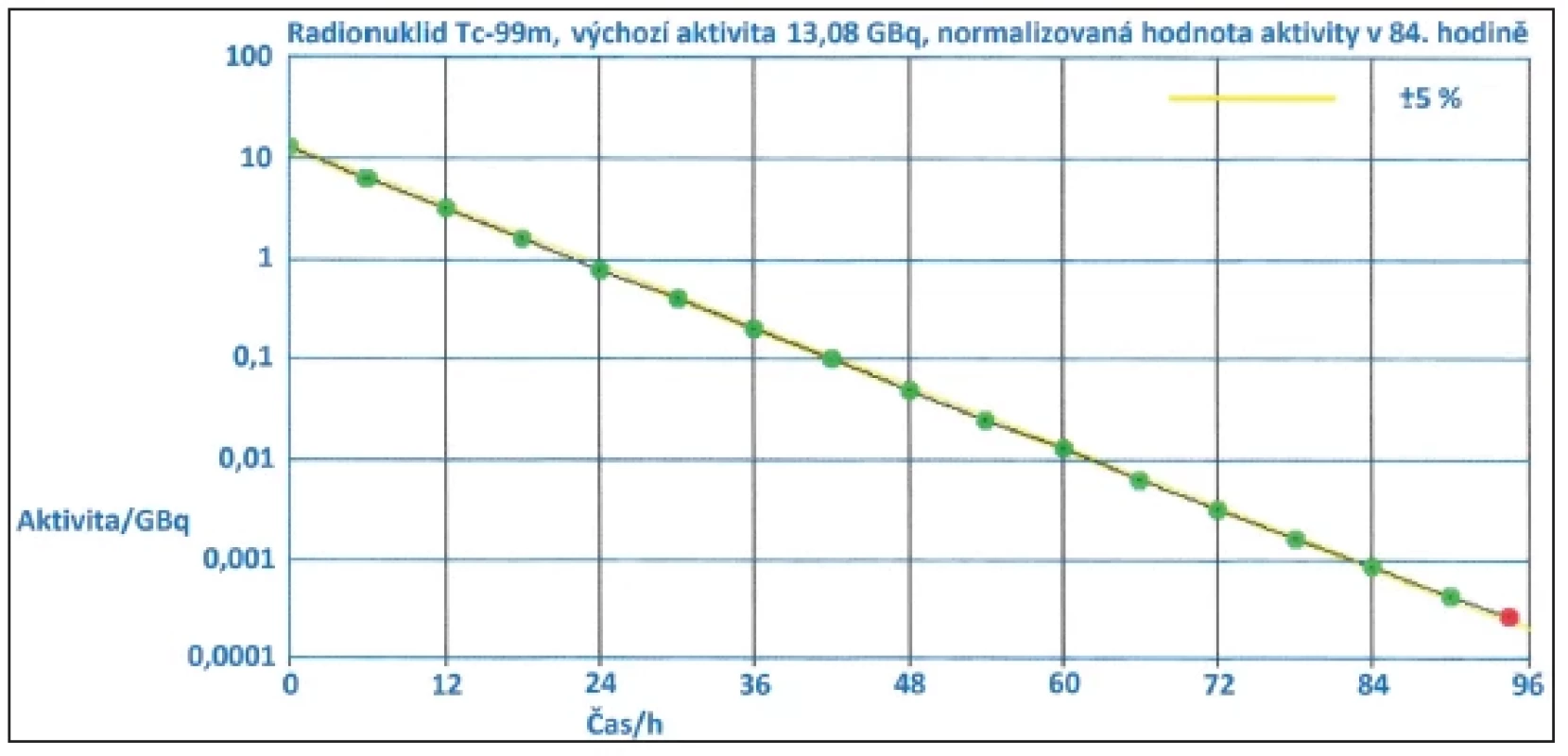Semilogaritmický graf závislosti aktivity na čase automatizované zkoušky linearity založené na rozpadu zdroje pro výchozí aktivitu 13,08 GBq. Jedná se o grafický výstup přístroje.