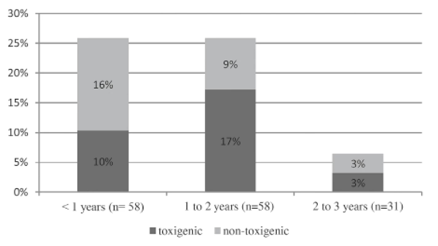 Toxigenic C. difficile rate in each age group (neonates
are not included separately)<br>
Diagnosis of CDI is based on the diagnostic two step-screening
algorithm, which was described in “materials and methods “
(combination of IT and PCR).<br>
Abbreviations: CDI – Clostridium difficile infection, IT –
immunochromatographic test, PCR – polymerase chain reaction