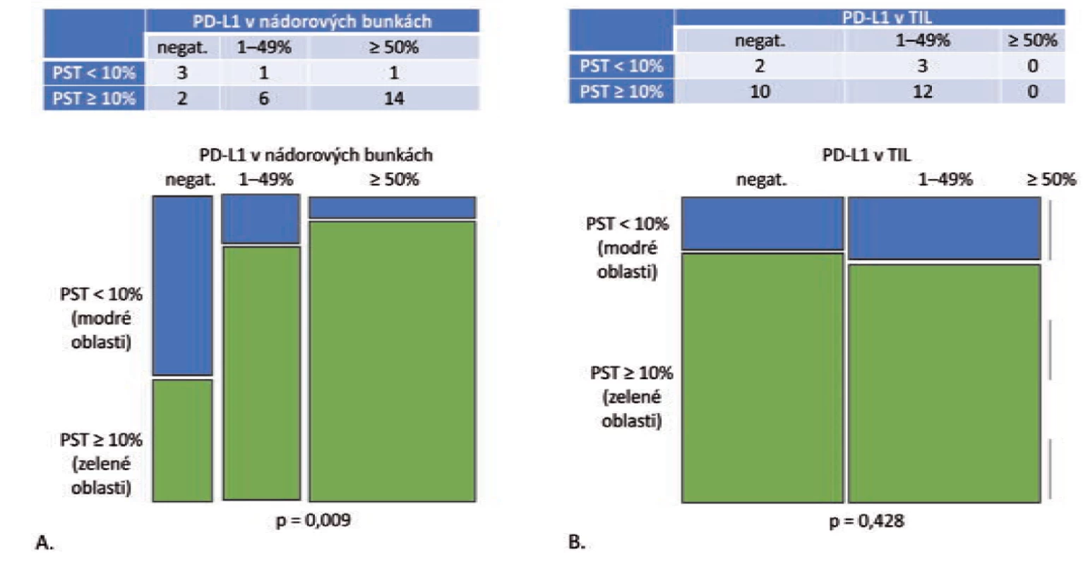 Grade 3 adenokarcinómy, PST v IM = PST v TC (n = 27).
