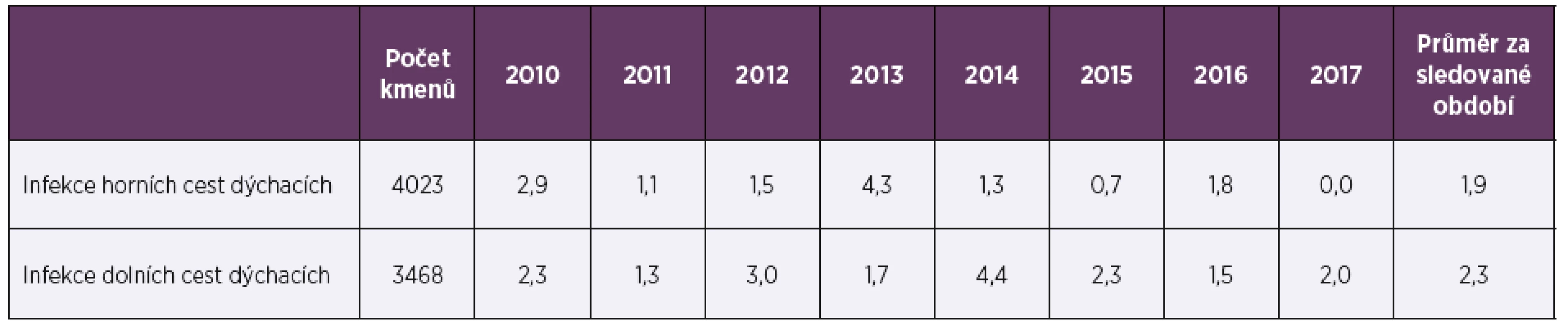 Necitlivost k penicilinu (%) u Streptococcus pneumoniae v letech 2010–2017 podle druhu vzorku<br>
Table 1. Insensitivity to penicillin (%) in Streptococcus pneumoniae in 2010–2017 by sample type