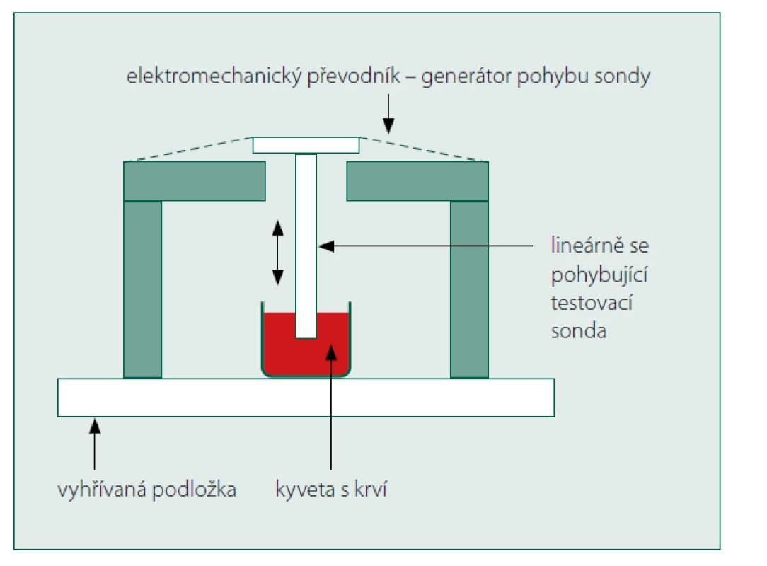 Schéma přístroje Sonoclot