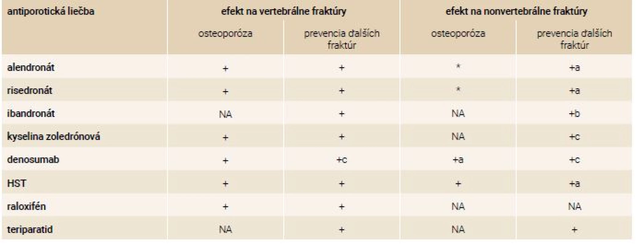 Súhrn účinkov antiporotickej liečby