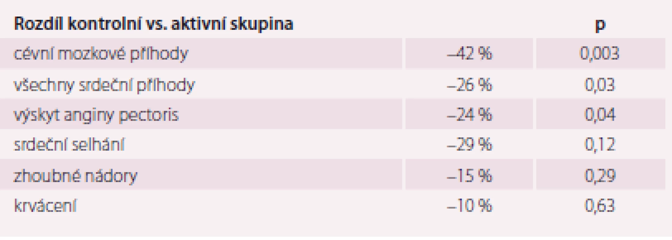Výsledky studie SYST EUR.