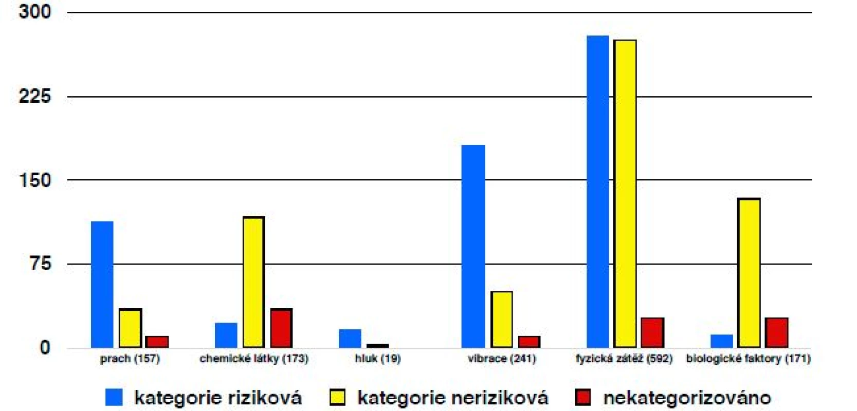 Počty profesionálních onemocnění hlášených v roce 2017 podle příčinného faktoru a jeho rizikovosti