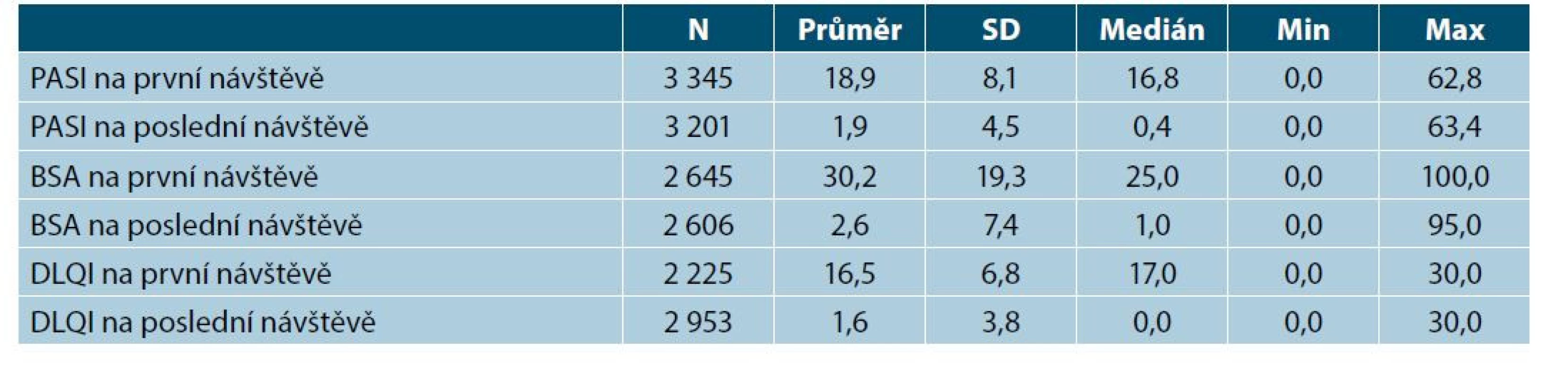 Psoriáza, klinické údaje z první a poslední dostupné návštěvy