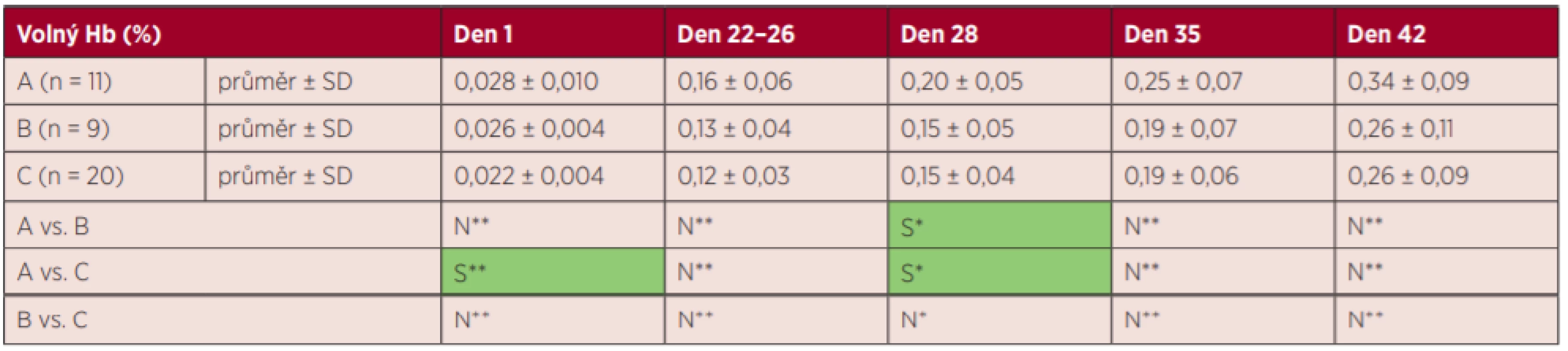 Výsledky markerů hemolýzy – volný hemoglobin