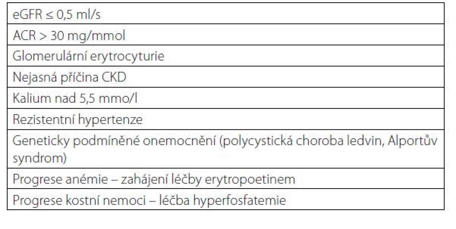 Indikace k odeslání pacienta k nefrologickému vyšetření