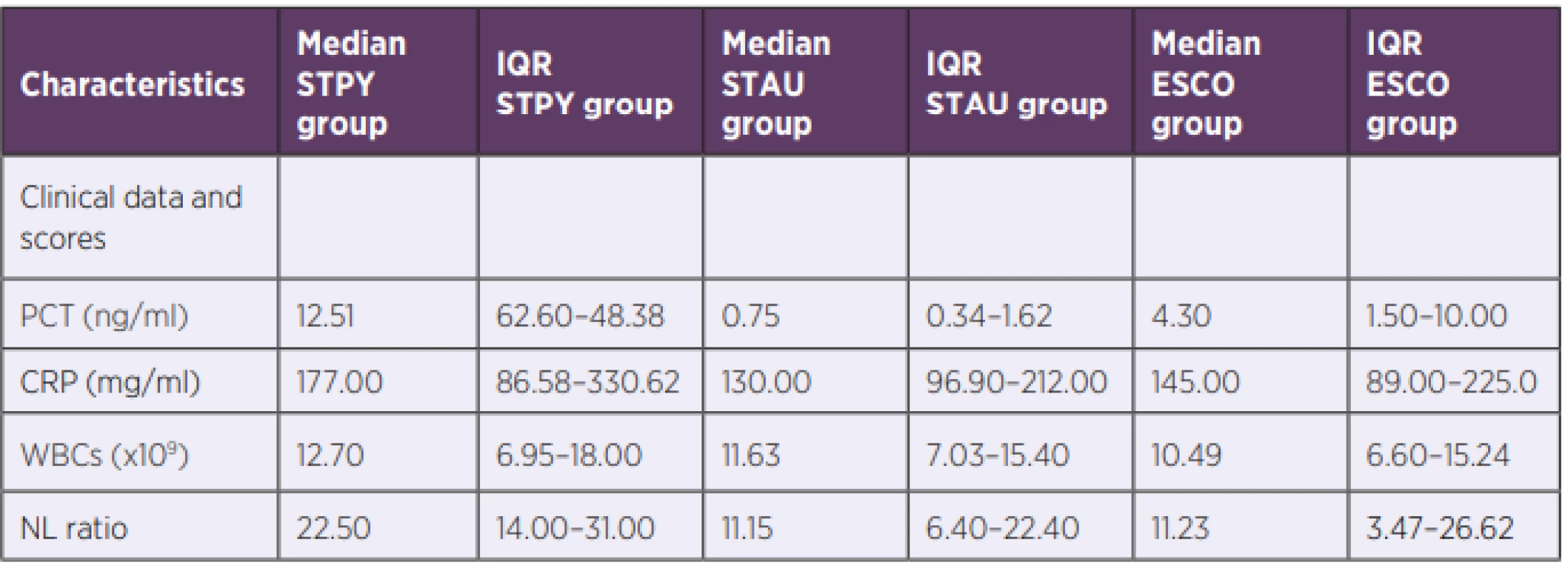 Laboratory results of biomarkers in S. pyogenes and control groups