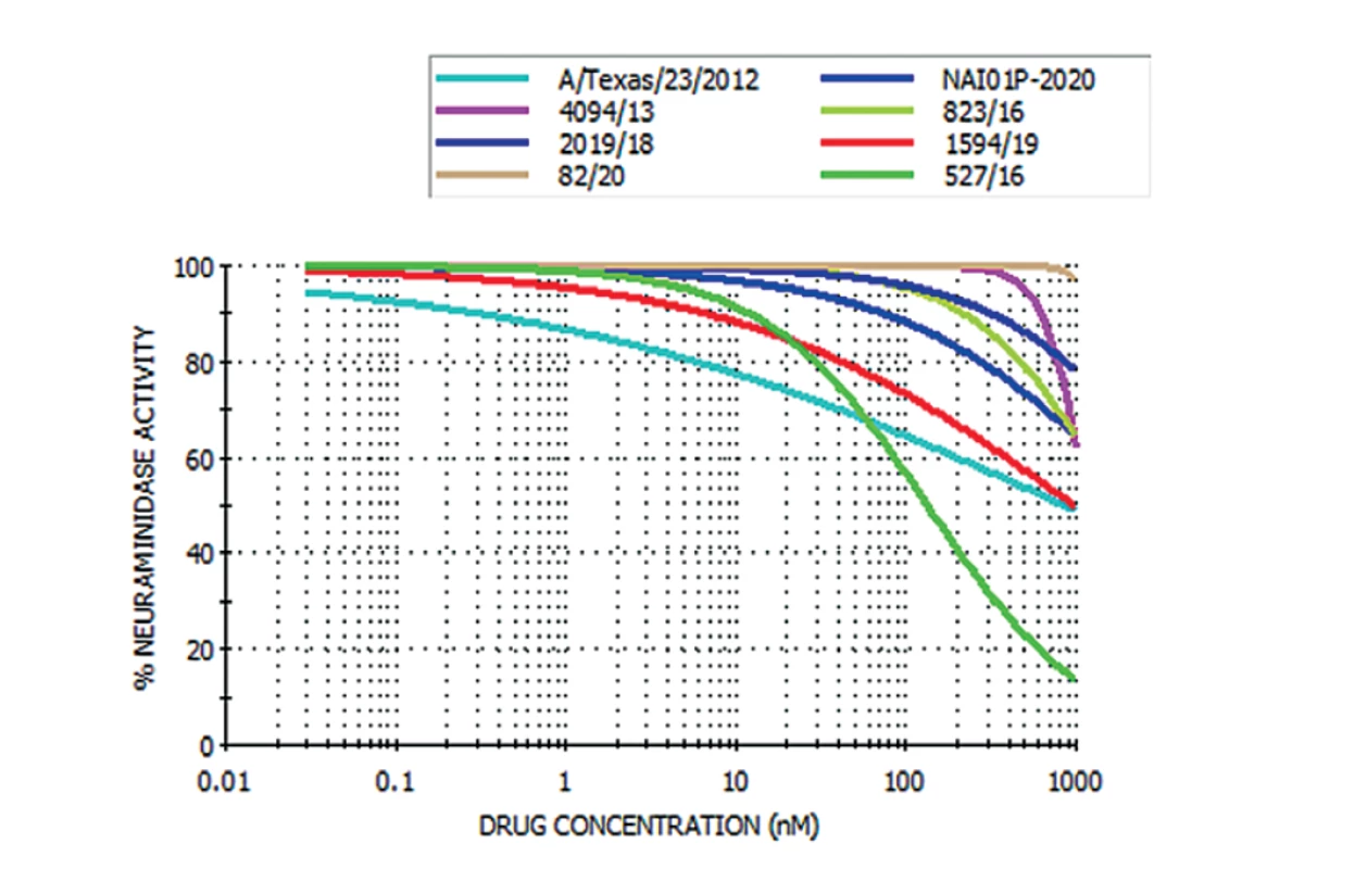 Graf rezistence na oseltamivir: rezistentní kmeny viru chřipky A/H1N1<br>
Figure 1. Graph of oseltamivir resistance: resistant strains of influenza A/H1N1 virus