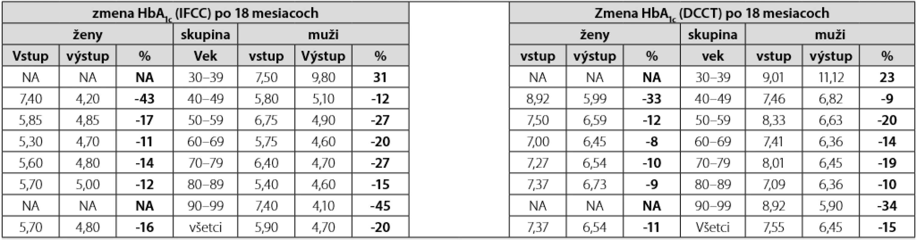 Zmena HbA1c IFCC /DCCT v % po 18 mesiacoch medzi mužmi a ženami vyjadrená mediánom (Med) a interkvartilovým rozptylom (RQ) v pôvodnom súbore 200 pacientov 