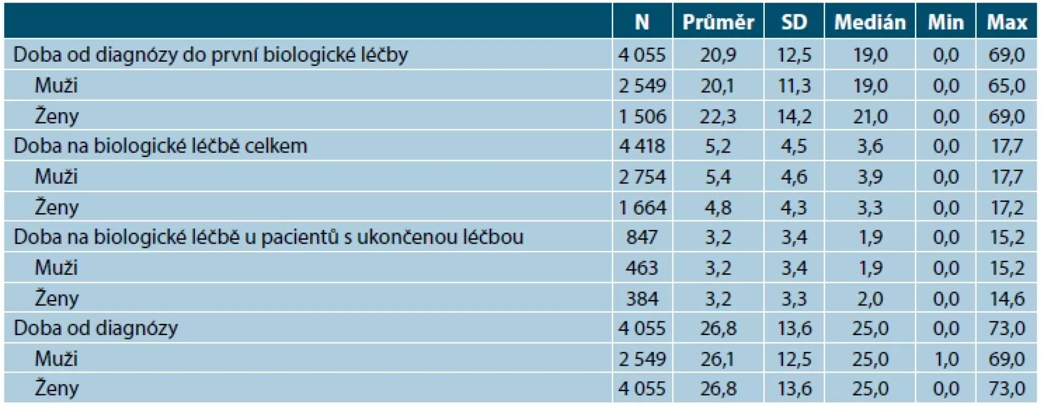 Psoriáza – doba od diagnózy a délka léčby