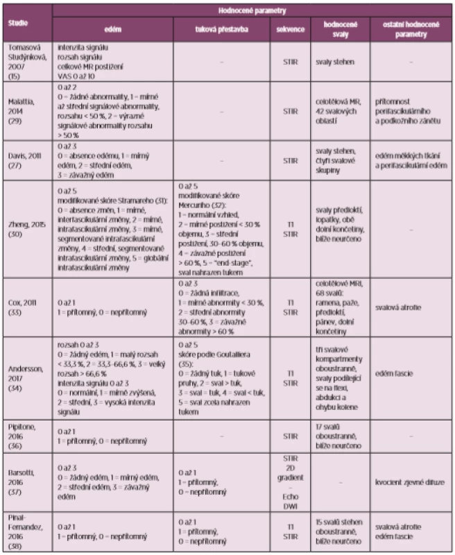 Přehled publikovaných skórovacích systémů (upraveno podle 28)