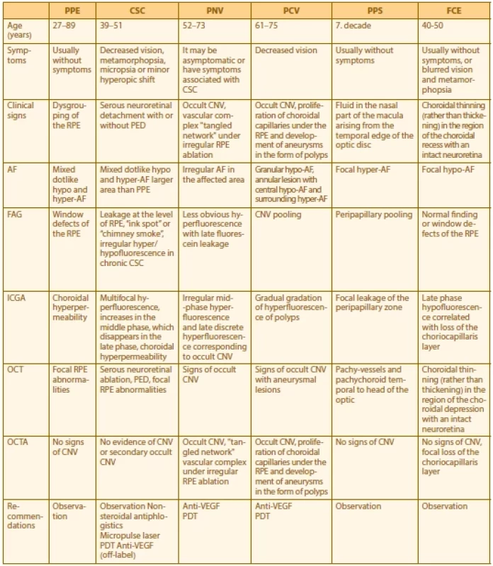 Comparison of clinical units of spectrum of pachychoroid diseases