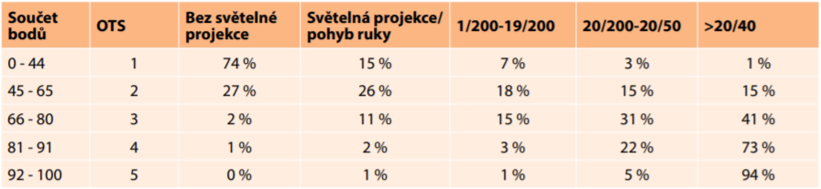  Výpočet předpokládané výsledné BCVA. Ocular Trauma Score (OTS) – reprodukováno dle Kuhna a spol. [15]