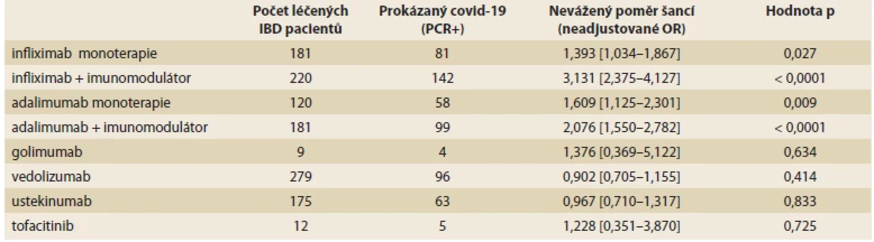 Poměr šancí (OR – odds ratio) jako míra asociace mezi biologickým léčivem a pravděpodobností, že léčený pacient onemocní
covidem-19. <br> 
Tab. 2. Odds ratio (OR) as a measure of the association between a biologic drug and the likelihood that a treated patient will develop
COVID-19.