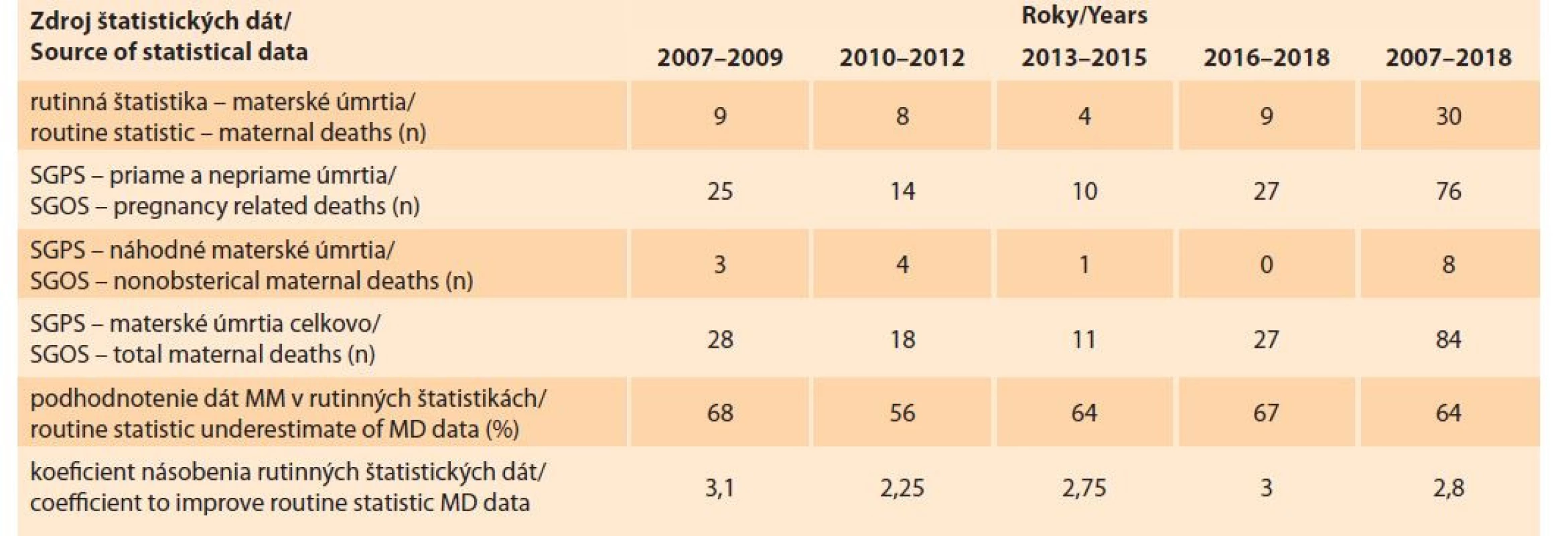 Dáta o materskej mortalite na Slovensku z rutinných a rozšírených štatistík (zdroj: SGPS, ŠÚ SR).<br>
Tab. 4. Maternal mortality data in Slovakia from routine and enhanced statistics (source: SGPS, ŠÚ SR).