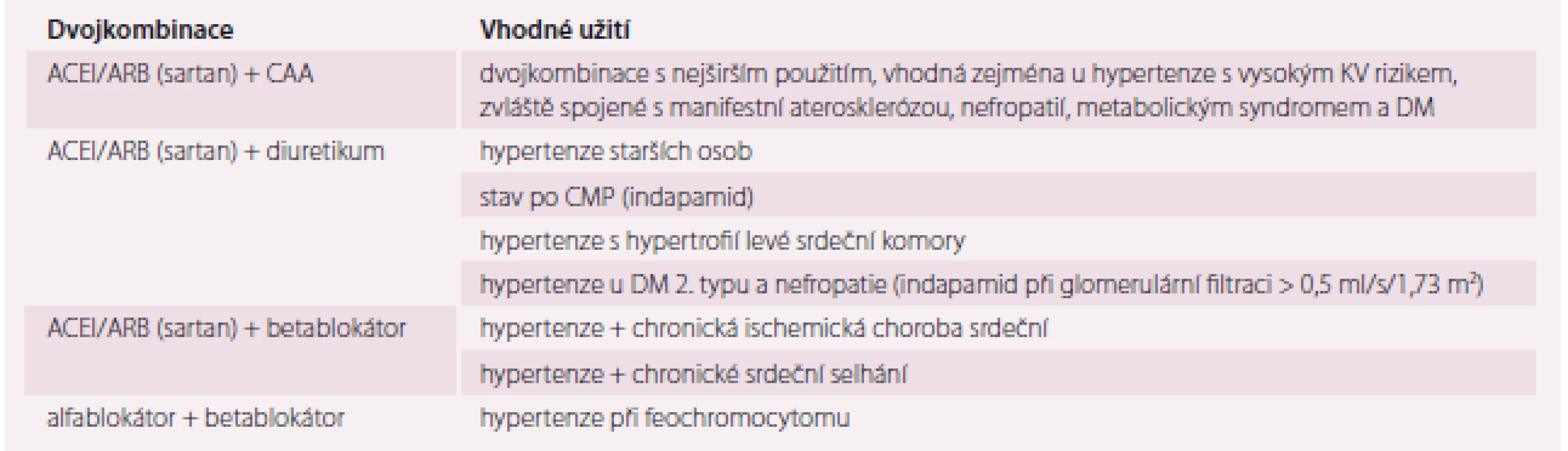 Použití dvojkombinací kombinací antihypertenziv.
