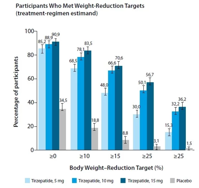 Studie SURMOUNT-1. Převzato z Jastreboff AM. Tirzepatide Once
Weekly for the Treatment of Obesity. N Engl J Med. 2022 Jul 21;387(3):205-216.