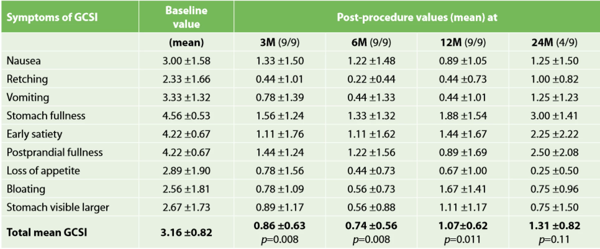 Effects of G-POEM on symptom severity for all 9 categories of GSCI + the total symptom score 