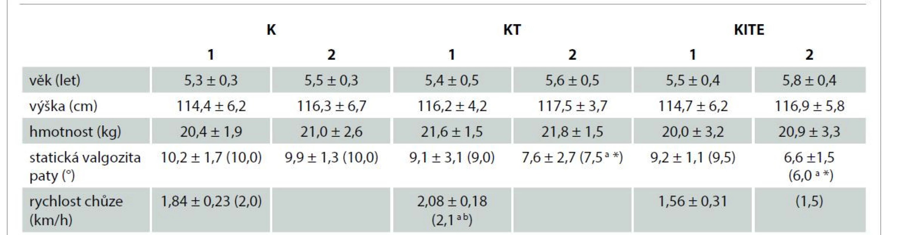 Základní charakteristiky sledovaných skupin.<br>
Tab. 1. Basic characteristics of the monitored groups.