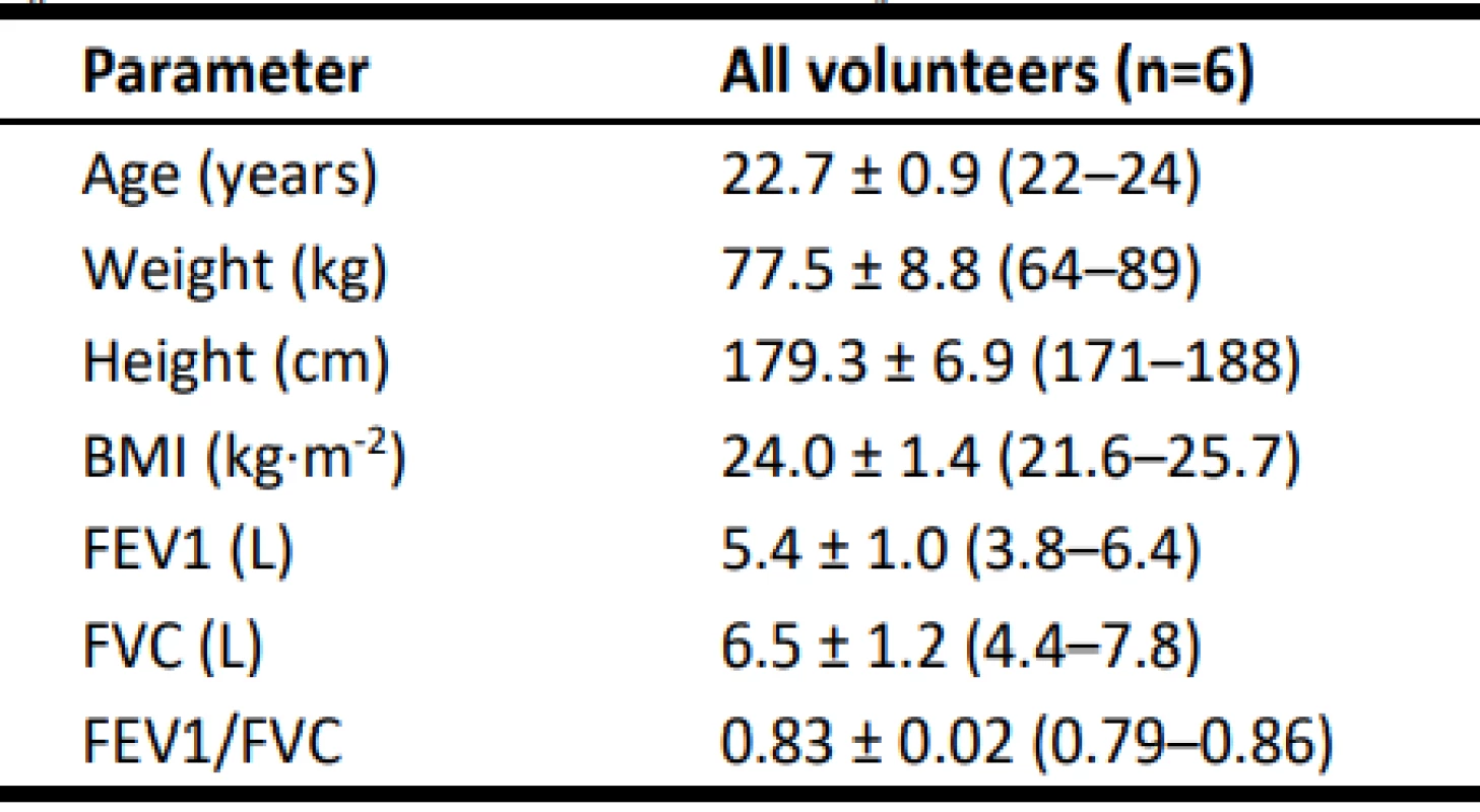 The demographic characteristics of the group
of volunteers involved in the study.