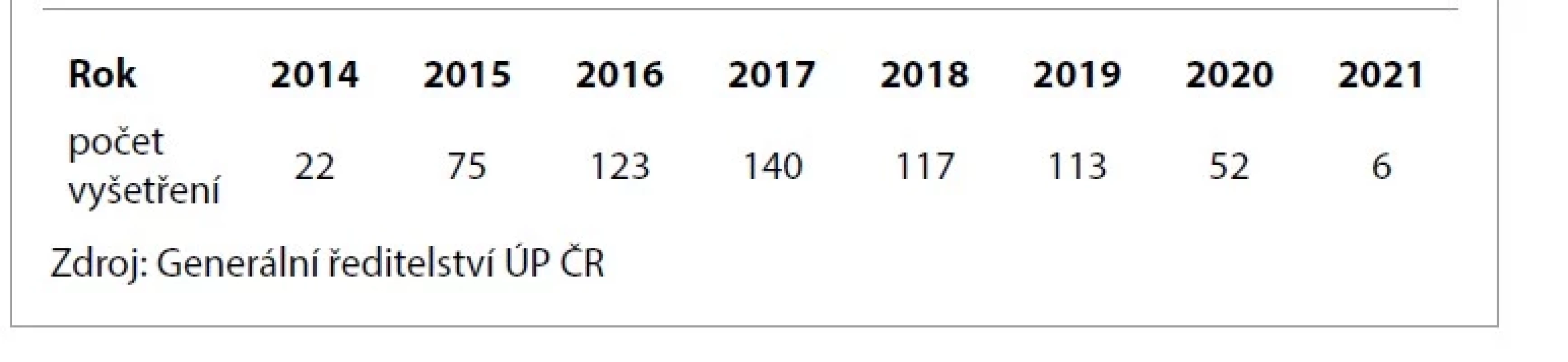 Počty realizovaných ergodiagnostických vyšetření v ergodiagnostických
centrech, objednaných Úřadem práce ČR, v rozmezí let 2014–2021.<br>
Tab. 1. The number of ergodiagnostic examinations carried out in ergodiagnostic
centers ordered by the Labor Office of the Czech Republic in the period 2014–2021.