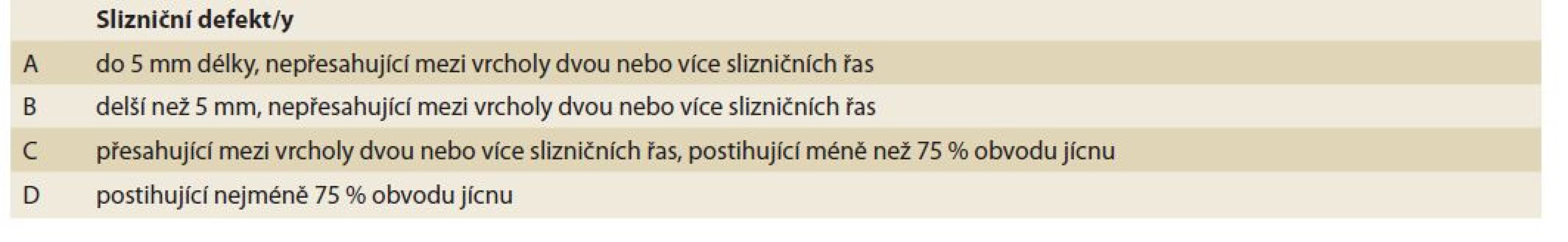 Losangeleská klasifikace refluxní ezofagitidy.<br>
Tab. 3. Los Angeles classification of reflux esophagitis.