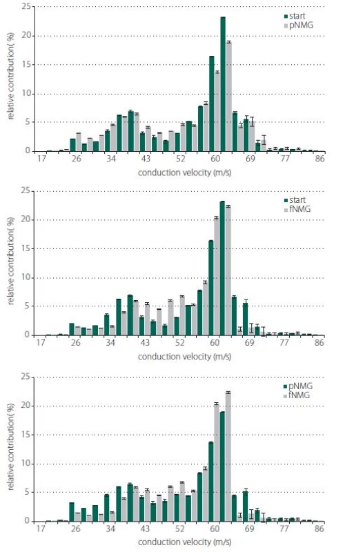 Estimated CVD histograms and relative contribution of CVD groups. Comparison of relative contribution histograms of nerve fi bers having diff erent conduction velocities; (A) start/pNMG; (B) start/fNMG; (C) pNMG/fNMG. Percent contributions are given as mean ± SEM (start, pNMG, fNMG; N = 8). CVD – conduction velocity distribution; fNMG – full N-methyl-D-glucamine replacement; N – number; pNMG – partial N-methyl-D-glucamine replacement; SEM – standard error mean<br>
Obr. 4. Odhadované histogramy CVD a relativní příspěvek skupin CVD. Porovnání histogramů relativního příspěvku nervových vláken s různými rychlostmi vedení vzruchu; (A) start/pNMG; (B) start/fNMG; (C) pNMG/fNMG. Procentuální příspěvky jsou uvedeny jako střední hodnota ± SEM (start, pNMG, fNMG; n = 8). CVD – distribuce rychlosti vedení vzruchu; fNMG – plné nahrazení N-methyl-D-glukaminu; n – počet; pNMG – částečné nahrazení N-methyl-D-glukaminu; SEM – střední chyba průměru
