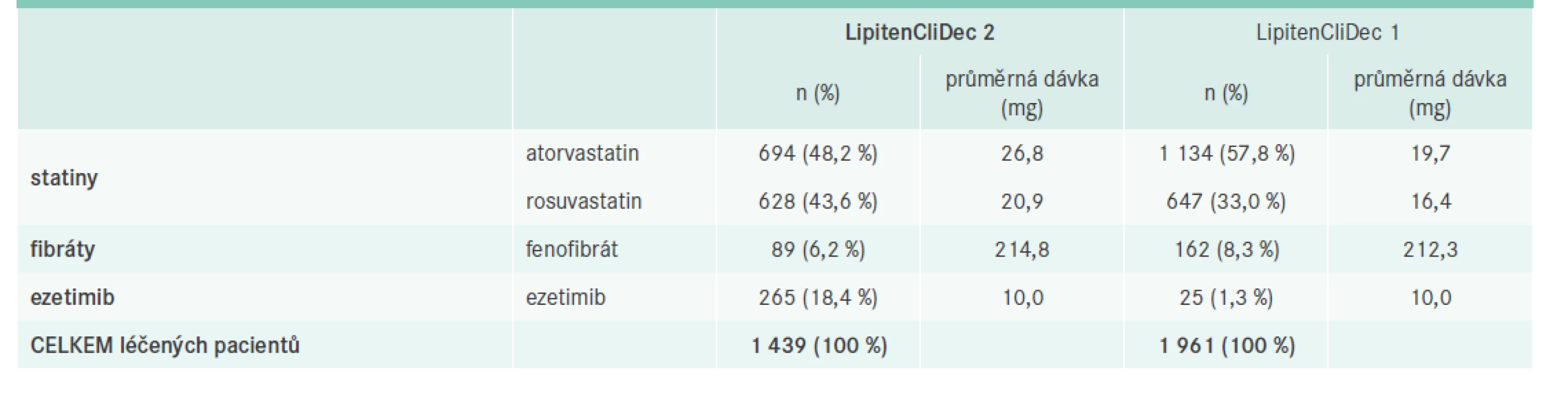 Seznam podávaných hypolipidemik při V1 s uvedením počtu a průměrné dávky podávané denně
v populaci pacientů. Doplněno podle [7,8]