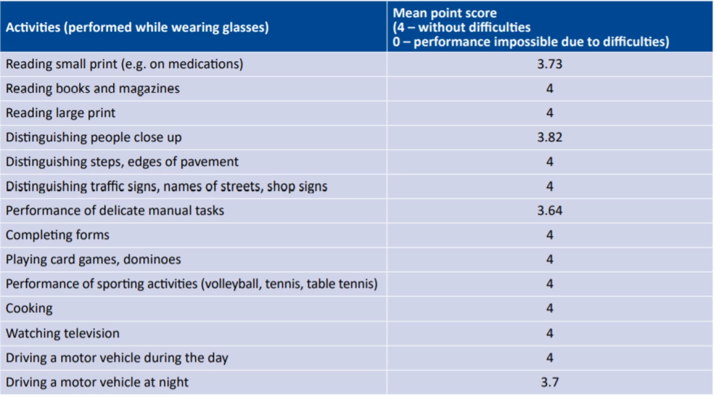 Questionnaire VF-14 (Visual Functioning Index 14) for evaluation of satisfaction with postoperative visual functions