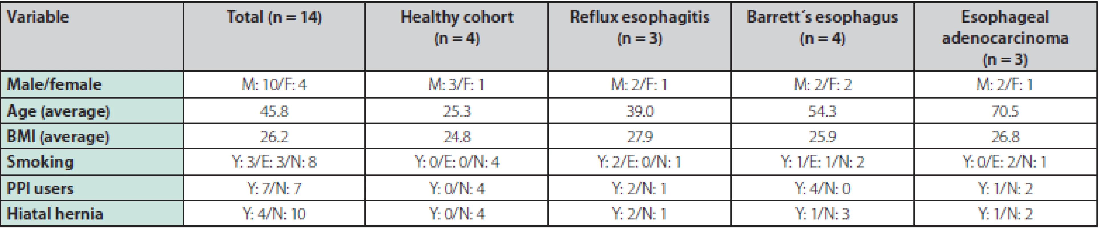 Baseline characteristics of patients (n = 14)
