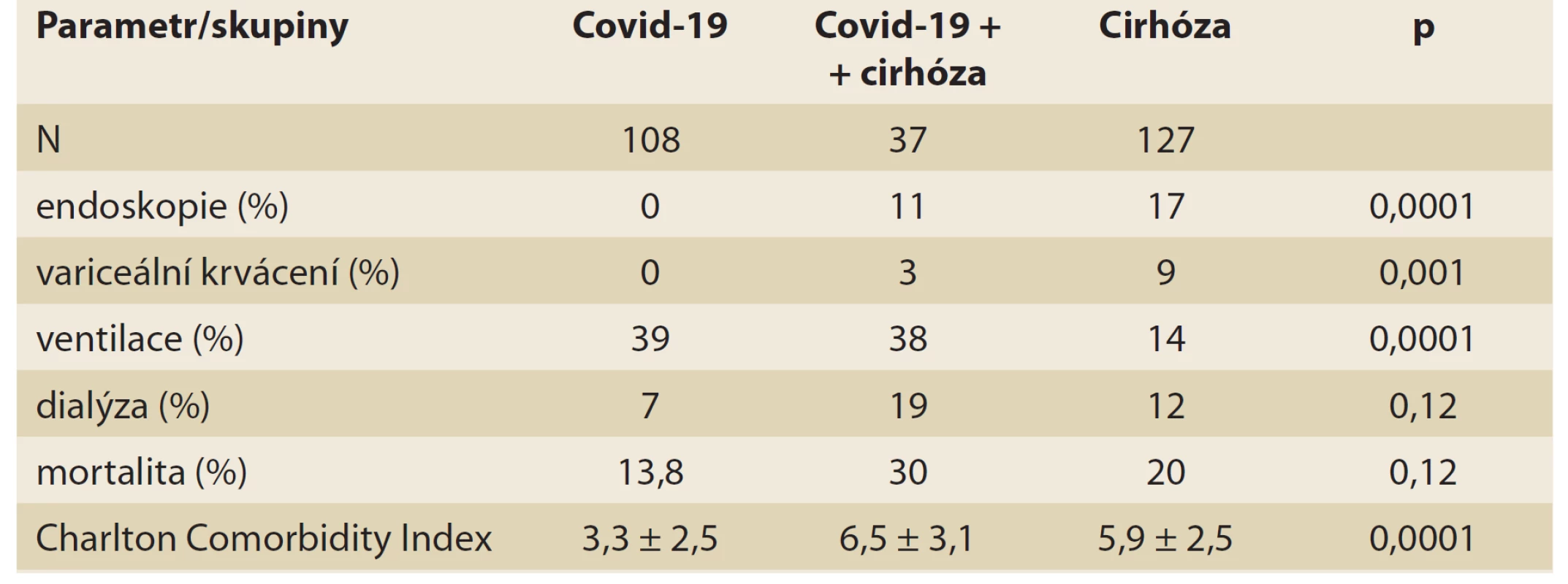 Mortalita u covid-19 a jaterní cirhózy.<br>
Tab.4. Mortality in covid-19 and liver cirrhosis.