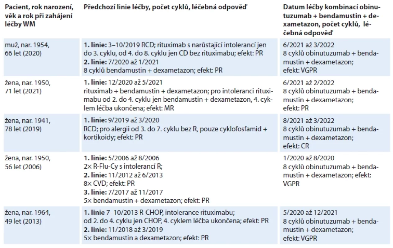 Pacienti, kteří netolerovali rituximab a byla pro ně použita kombinace obinutuzumab + bendamustin.