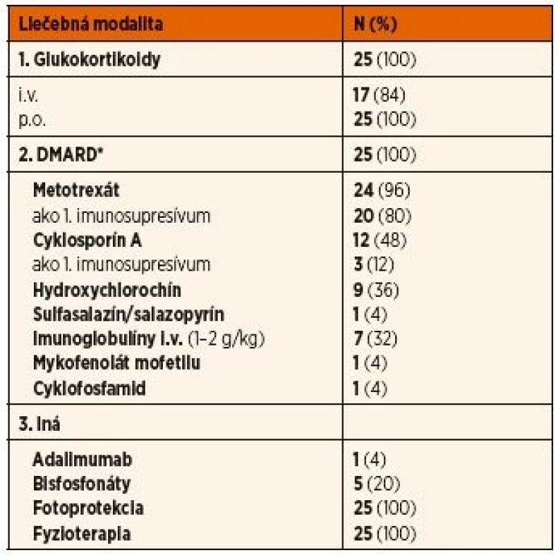 Liečba pacientov s juvenilnou idiopatickou zápalovou myopatiou.